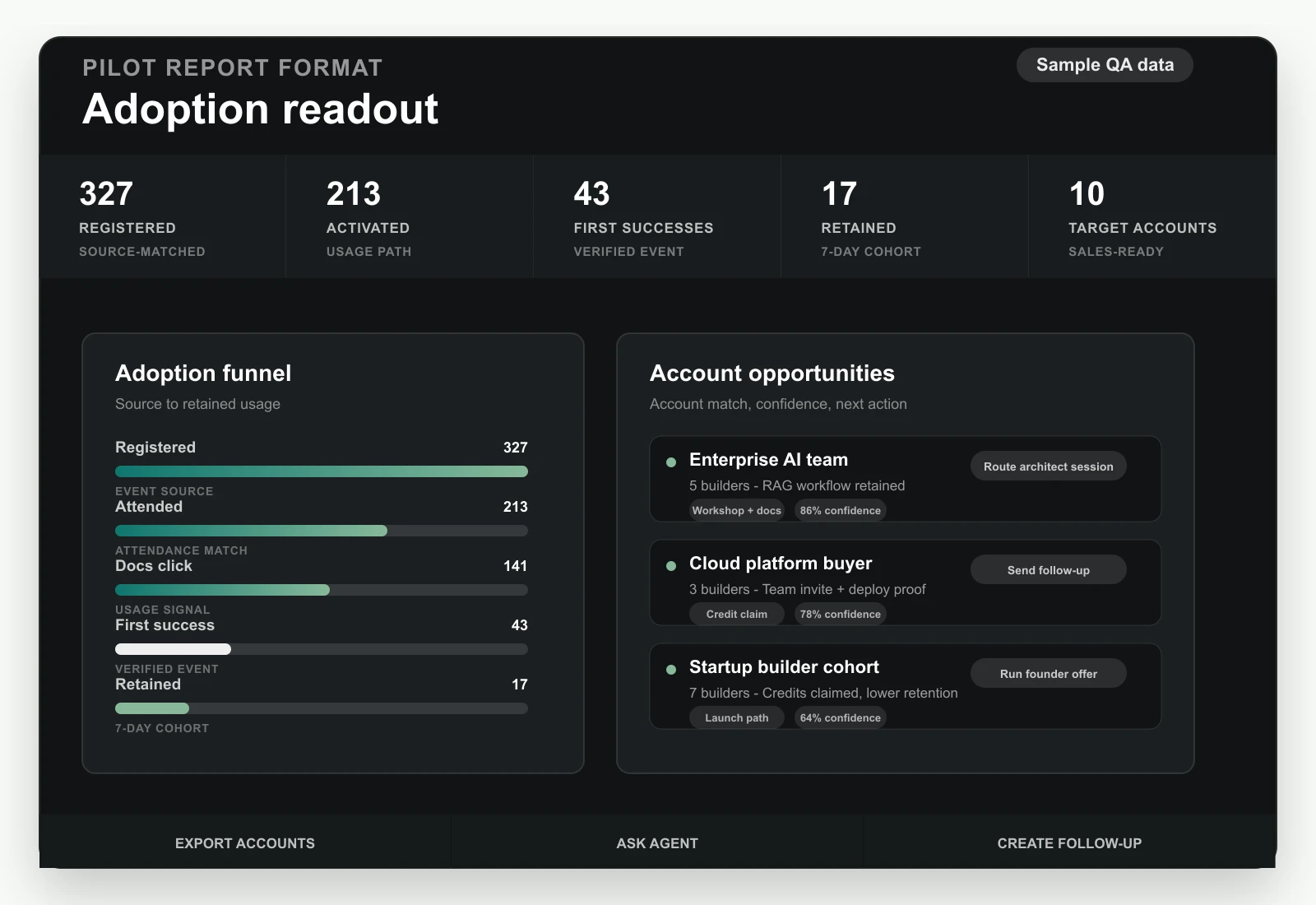 Enterprise adoption readout showing account intelligence and campaign proof.